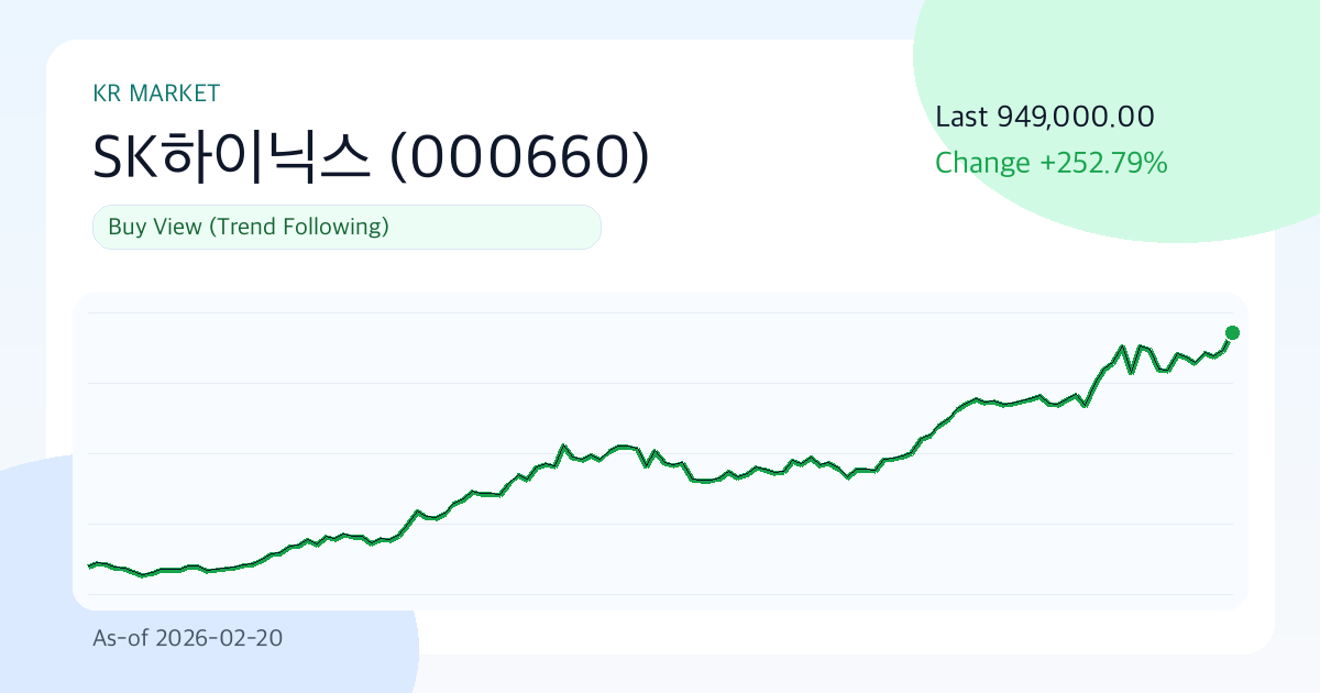 SK하이닉스(000660) 949000.00 | 3M +66.5% | Vol 61.5% | 상승 모멘텀 점검 국면 (기준일: 2026-02-20) 썸네일