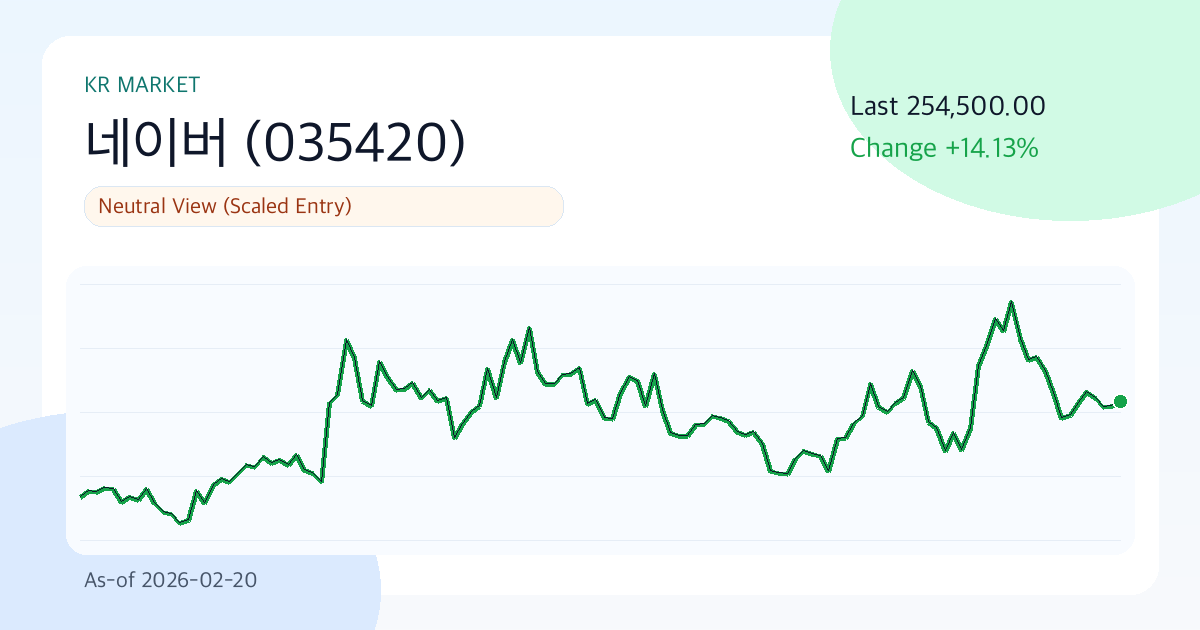 네이버(035420) 254,500원 | 3개월 2.2% 상승 | 변동성 43.9% | 진입 타이밍 점검 구간 (기준일: 2026-02-20) 썸네일