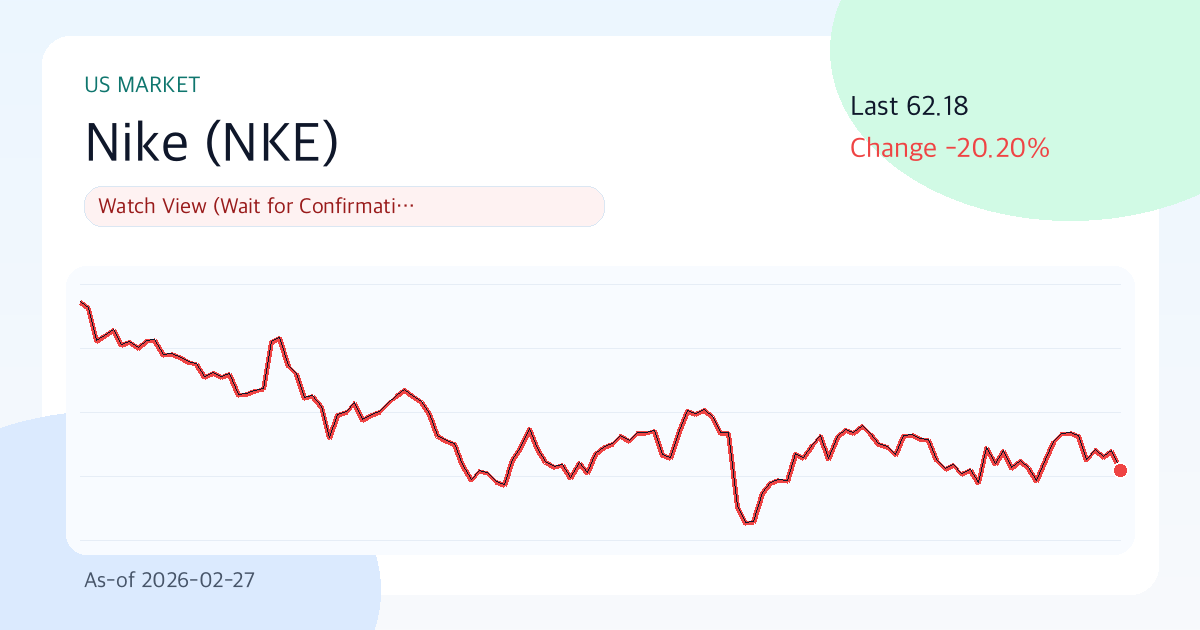 나이키(NKE) 62.18달러 | 3개월 수익률 -3.3% | 30일 변동성 32.1% | 리스크 관리 우선 구간 (기준일: 2026-02-27) 썸네일