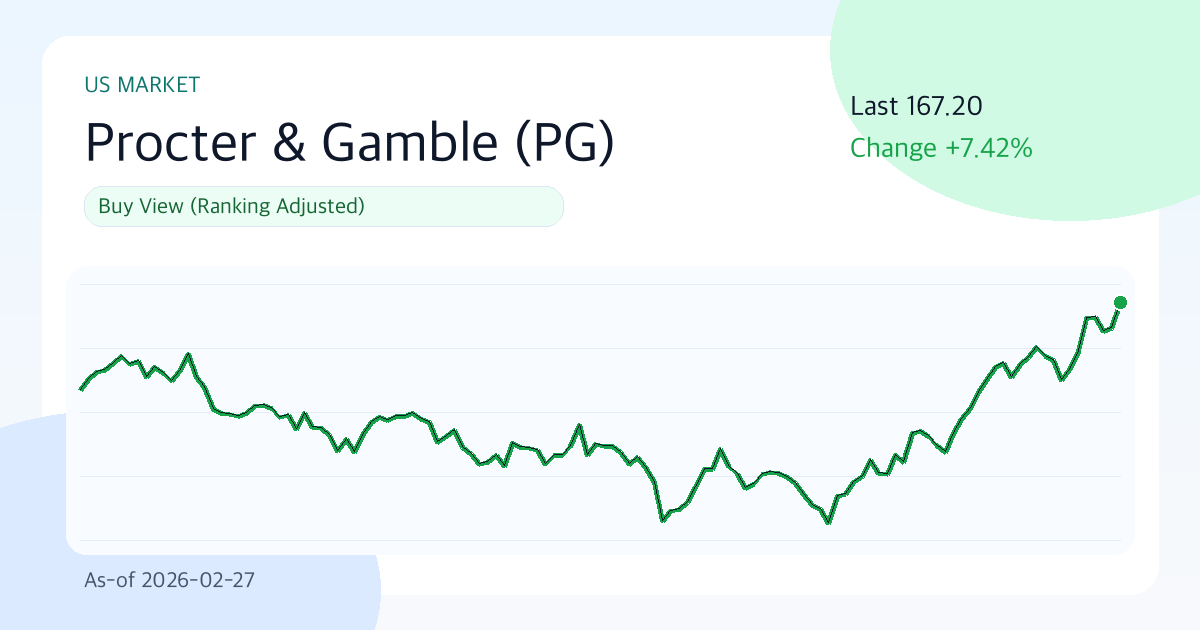 Procter & Gamble(PG) 167.20 | 3M +12.8% | Vol 18.3% | 밸류 부담 속 진입 타이밍 점검 (기준일: 2026-02-27) 썸네일