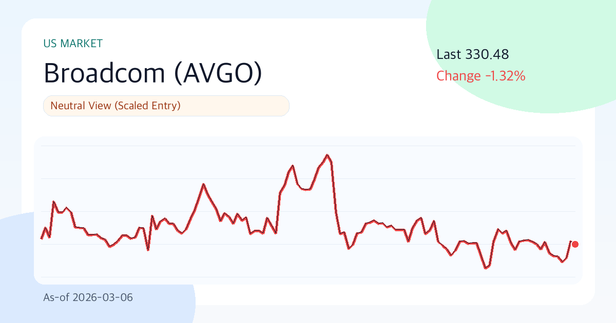 Broadcom(AVGO) 330.48 | 3M -13.3% | Vol 37.5% | 진입 타이밍 점검 구간 (기준일: 2026-03-06) 썸네일
