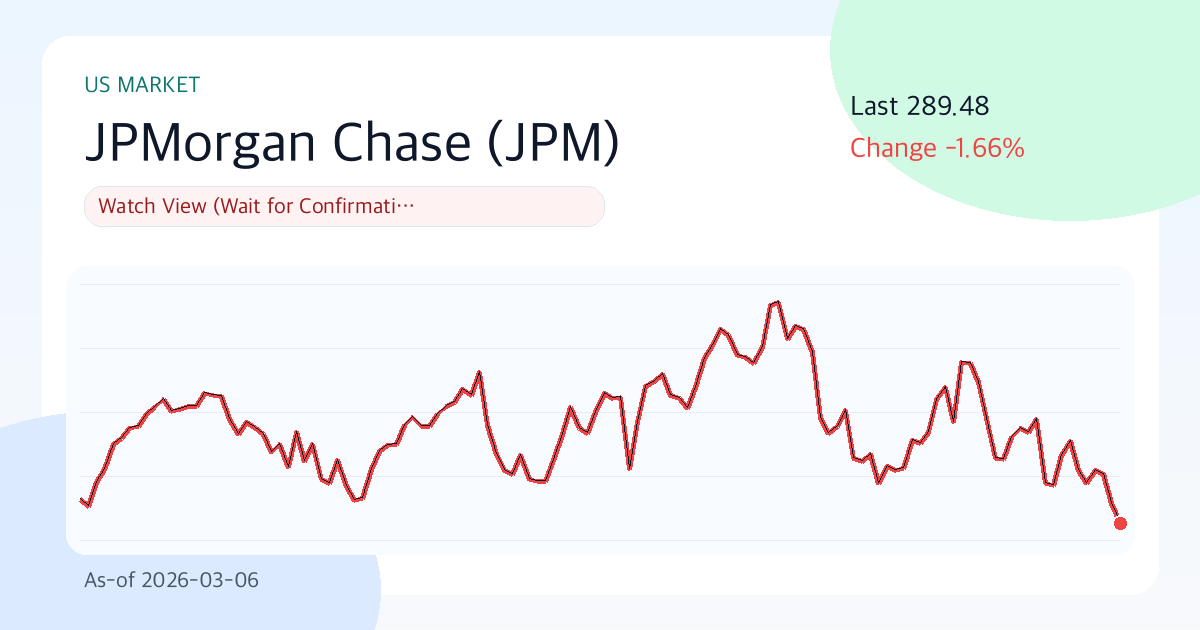 JPMorgan Chase(JPM) 289.48 | 3M -8.4% | Vol 26.8% | 리스크 관리 우선 구간 (기준일: 2026-03-06) 썸네일